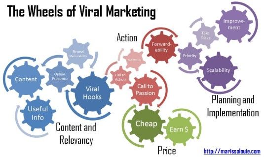marketing viral 535x319 marketing viral 535x319