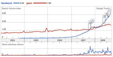 Desde el último trimestre de 2007 el crecimiento de Facebook ha sido impresionante.