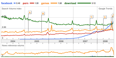 Facebook acaba de alcanzar el liderato, pero descargas y juegos siguen en el top.