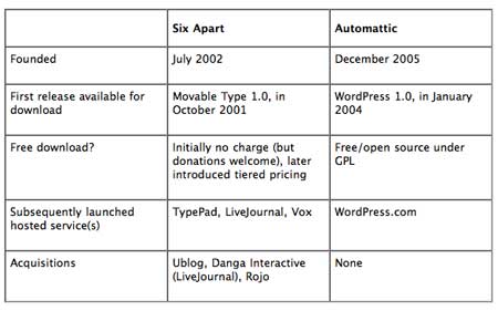 Six Apart vs Automattic