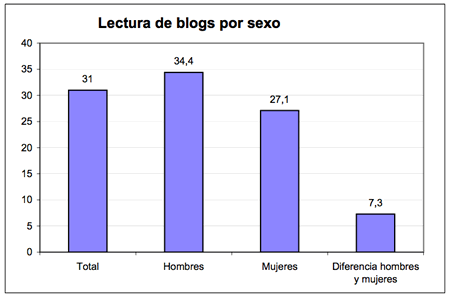 Índice de lectura de blogs en España. Fuente: INE.Encuesta Equipamiento y Uso de Tecnologías de la Información y Comunicación en los hogares oct- 2008.