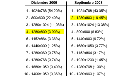 Comparativa de acceso a Mangas Verdes por resoluciones de pantalla (dic06/sep08).