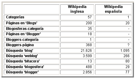 Blogosfera vs Wikipedias