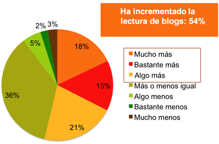 Porcentajes de incremento de lectura de blogs, según el estudio de Social Media.