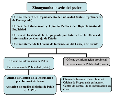 La censura en China