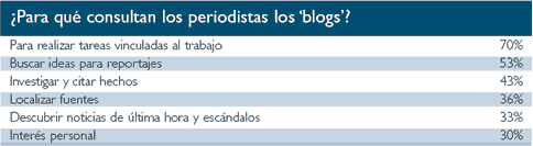 Blogs y periodistas