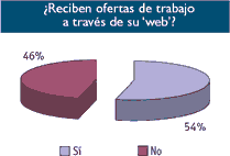 Ofertas