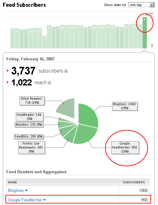 Google Feedfetcher en FeedBurner