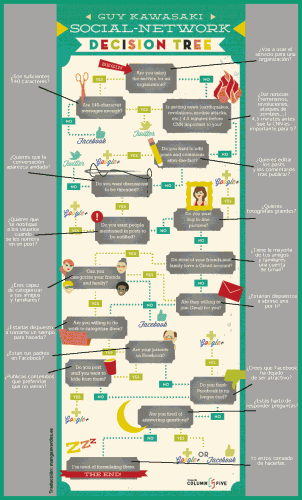 ¿Dónde hay que estar: en Twitter, Facebook o Google+?