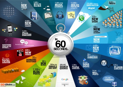 Internet, cada 60 segundos