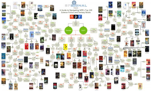 organigrama 100 libros ciencia ficción y fantasía