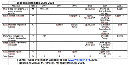 Bloggers detenidos entre 2003 y 2008
