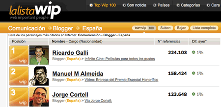 Primeros puestos de la Lista WIP de bloggers españoles.