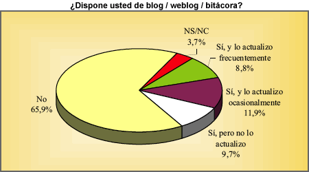 usuarios con blog
