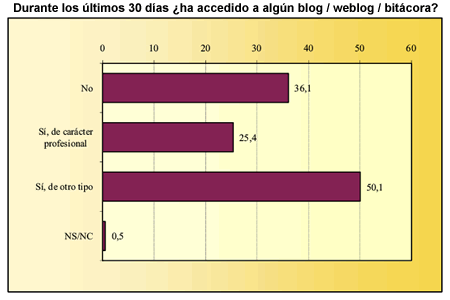 Acceso a blogs