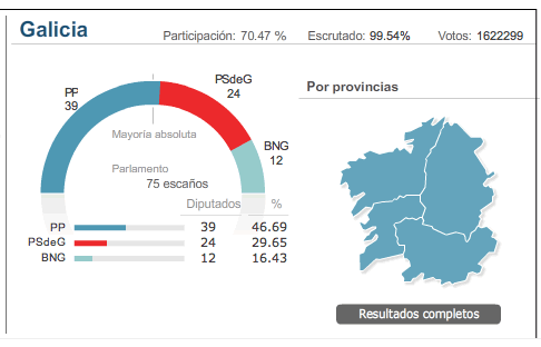 elecciones galicia 2009