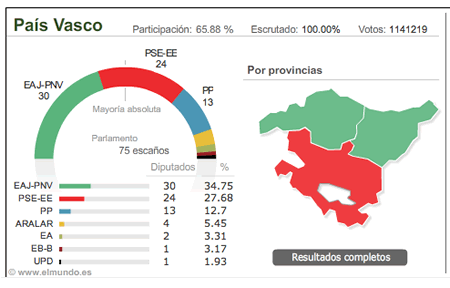 elecciones país vasco 2009