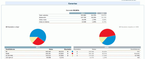 Resultados electorales Congreso 20N Canarias