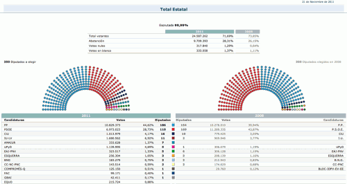 Resultados electorales Congreso 20N