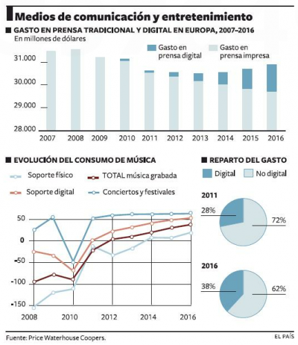 Prensa y música en el informe PWC