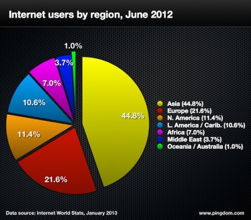 Internautas por región en 2012